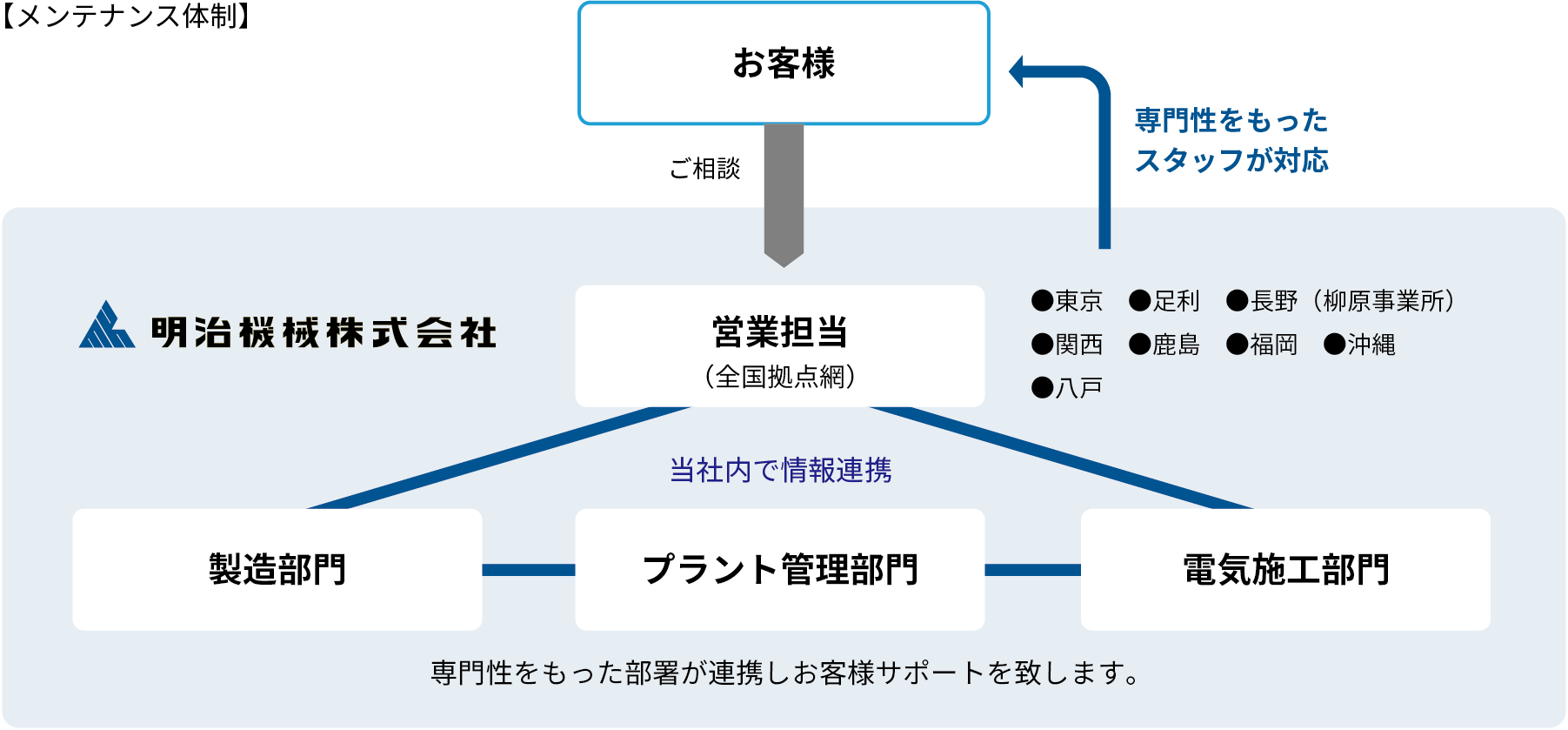 メンテナンス体制